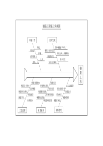 施工鱼刺图