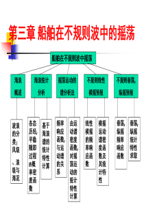 第三章船舶在不规则波中的摇荡--船舶运动学教学课件