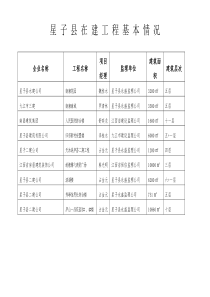 星子县在建工程基本情况