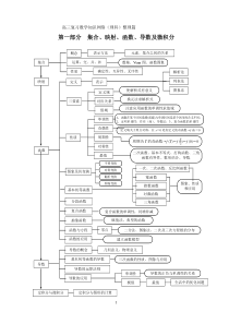 高三复习数学知识网络(理科)