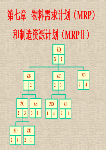 第七章物料需求计划(MRP)和制造资源计划(MRPⅡ)