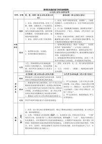 高考历史通史复习知识结构图表