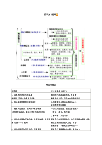 高考政治哲学复习提纲