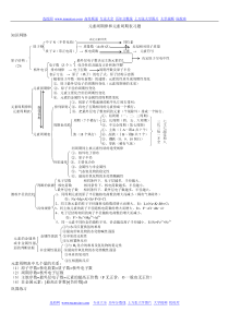 高中化学元素周期表和元素题型归纳