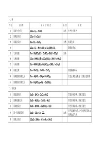 高中化学反应方程式-铜