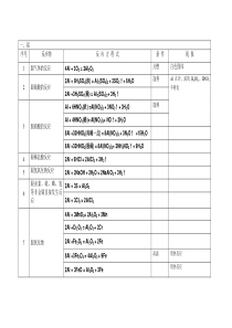 高中化学反应方程式-铝