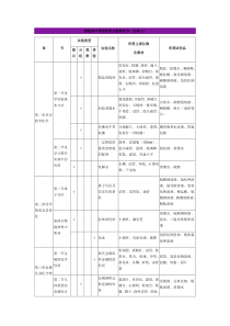 高中化学实验统计(必修12)