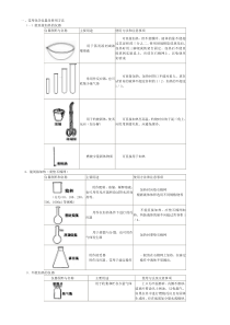 高中化学常用的仪器及使用方法气体的干燥