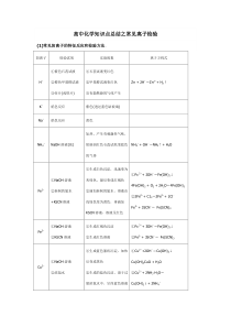 高中化学知识点总结之常见离子检验