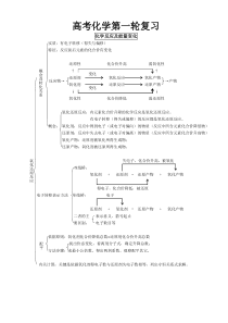 高中化学第一轮复习知识点总结好