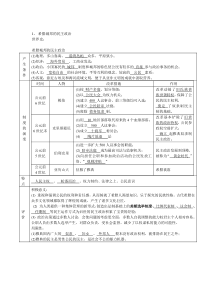 高中历史必修1世界史部分