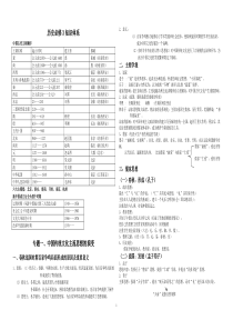 高中历史必修3知识体系