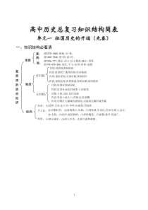 高中历史总复习知识结构简表