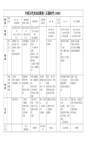 高中历史通史复习时空定位表