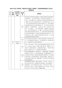 材料与化学工程学院最受学生欢迎的十佳教师评选班级...