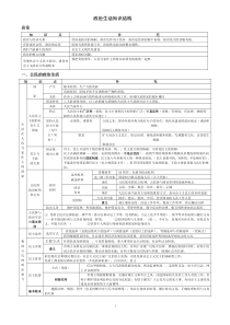 高中政治必修2_《政治生活》知识结构(高度概括)11