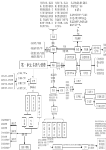 高中政治必修一知识结构图