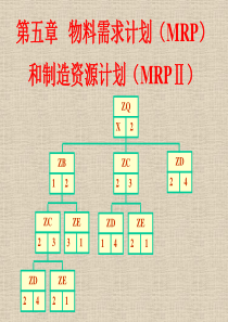 第五章物料需求计划(MRP)和制造资源计划(MRPⅡ)