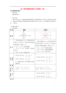 高中数学圆锥曲线复习知识精讲理苏教版选修2-1