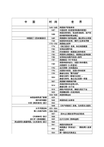 高中历史大事年表