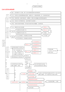 高中政治哲学知识框架图