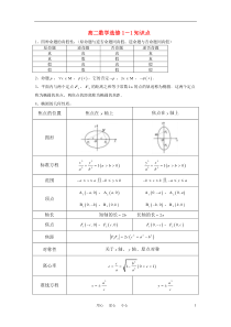 高中数学选修1-1知识点锦集