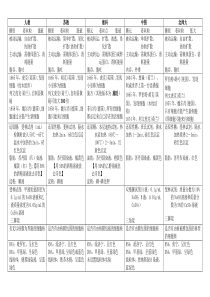 高中生物教材各版本间说法对照分析