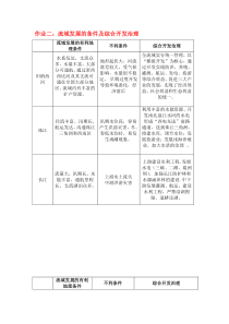 高二地理作业二流域发展的条件及综合开发治理