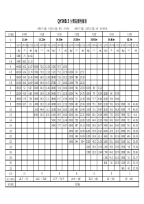 徐工QY50B.5主臂起重性能表