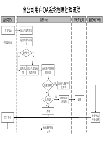 省公司用户OA系统故障处理流程