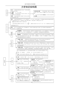 高中物理知识结构图