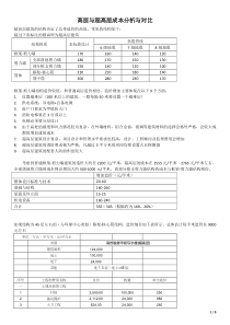 高层与超高层成本分析与对比