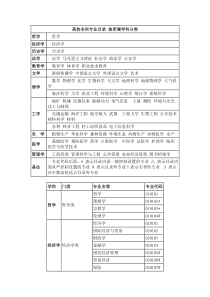 高校本科专业目录 (按所属学科分类)