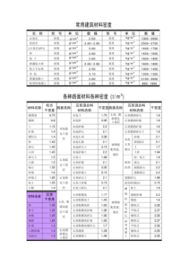 常用建筑材料密度表