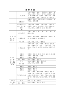 药物剂型分类