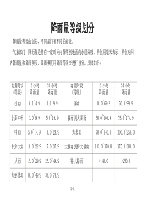 降雨量等级划分