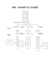 雪糕冰淇淋类产品工艺流程图