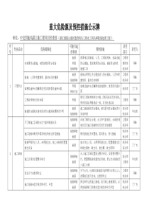 重大危险源及预控措施公示牌