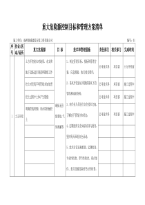 重大危险源控制目标和管理方案