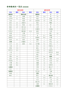 食物酸碱一览表