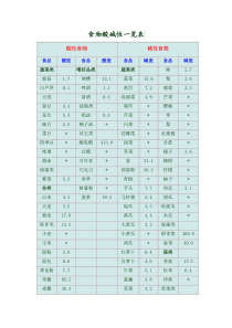 食物酸碱性一览表