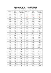 饱和蒸汽温度密度对照表