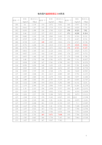 饱和蒸汽过热蒸汽压力温度对照表