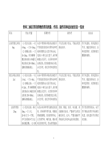 骨二科常用药物的常用剂量作用副作用和适应症信息一览表修改后