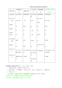 钢丝拉拔各种涂层性能比较