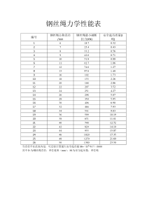 钢丝绳力学性能表
