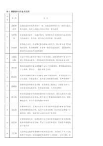 钢的热处理工艺基础