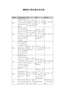 钢渣的几种处理方法比较