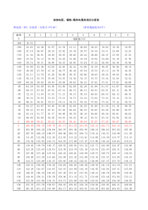 铂热电阻,热电偶分度表