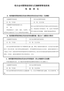 铝合金衬塑管道系统与无缝钢管管道系统优势对比表